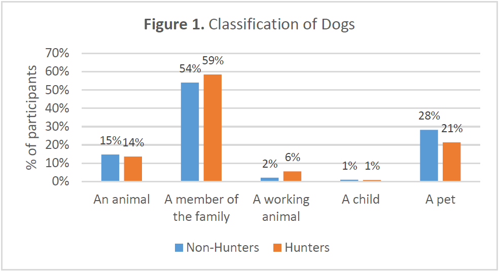 Bar chart comparing how hunters and non-hunters classify dogs. Overall, 55% of respondents classified dogs as a family member, 26% as a pet, and 14% as an animal, with very small percentages selecting working animal or child. Hunters were slightly more likely than non-hunters to classify dogs as family members (59% vs. 54%). Non-hunters were more likely to classify dogs as pets (28% vs. 21%). Percentages for working animal and child were 6% or less for both groups.